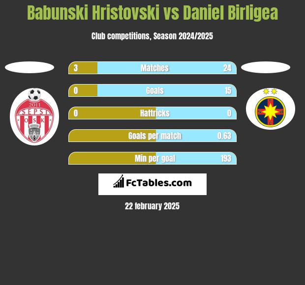 Babunski Hristovski vs Daniel Birligea h2h player stats