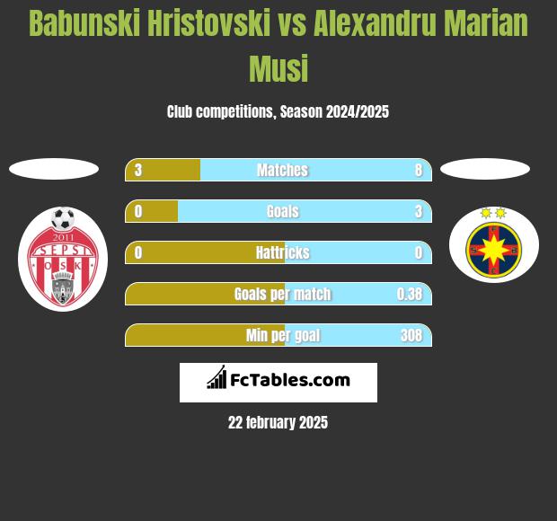 Babunski Hristovski vs Alexandru Marian Musi h2h player stats