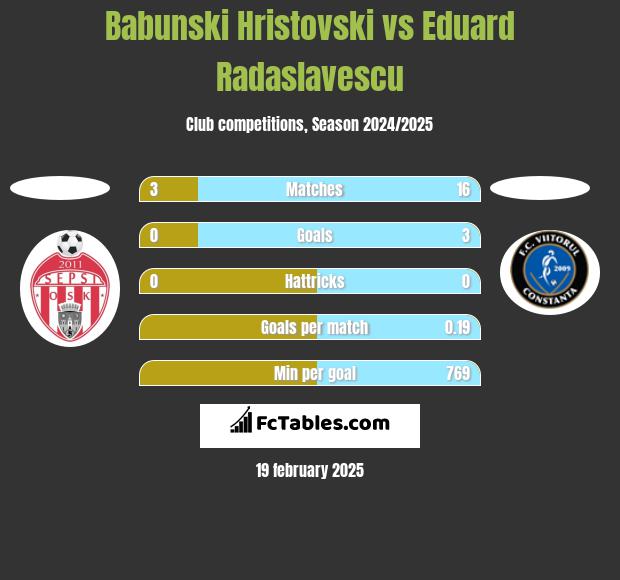 Babunski Hristovski vs Eduard Radaslavescu h2h player stats