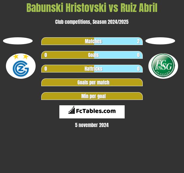 Babunski Hristovski vs Ruiz Abril h2h player stats