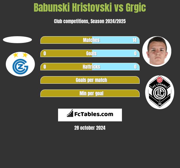 Babunski Hristovski vs Grgic h2h player stats