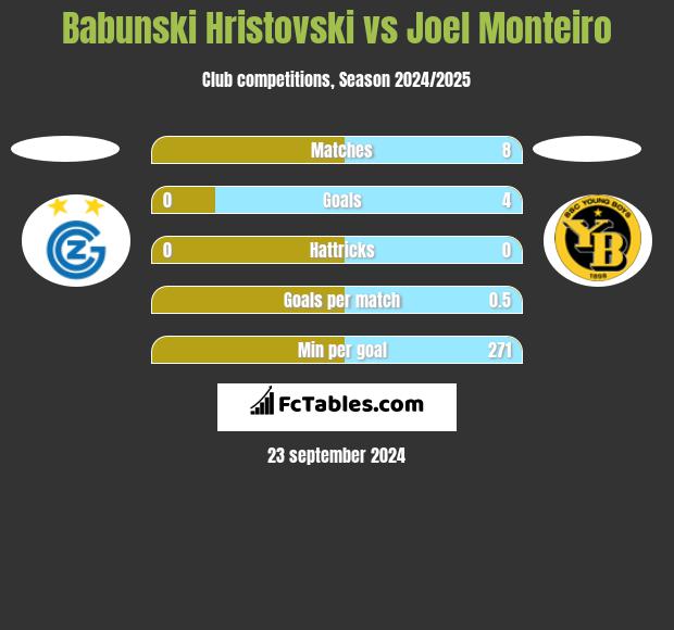 Babunski Hristovski vs Joel Monteiro h2h player stats