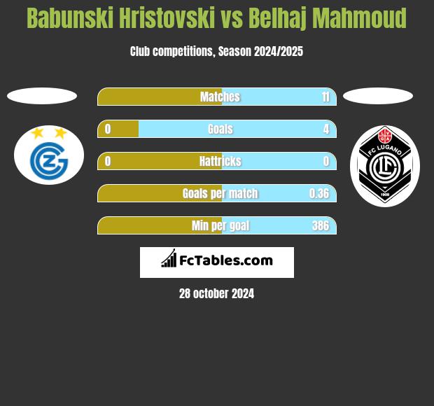 Babunski Hristovski vs Belhaj Mahmoud h2h player stats