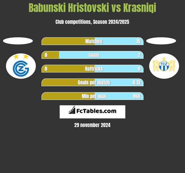 Babunski Hristovski vs Krasniqi h2h player stats