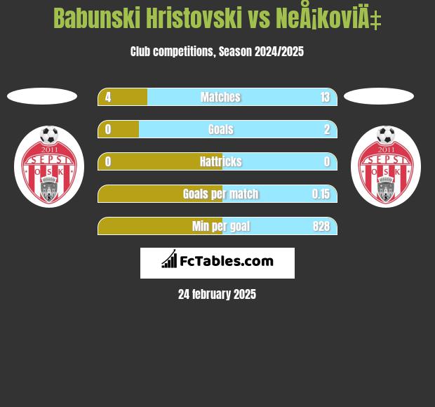 Babunski Hristovski vs NeÅ¡koviÄ‡ h2h player stats