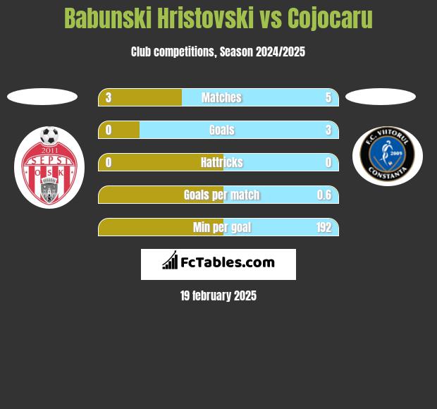 Babunski Hristovski vs Cojocaru h2h player stats