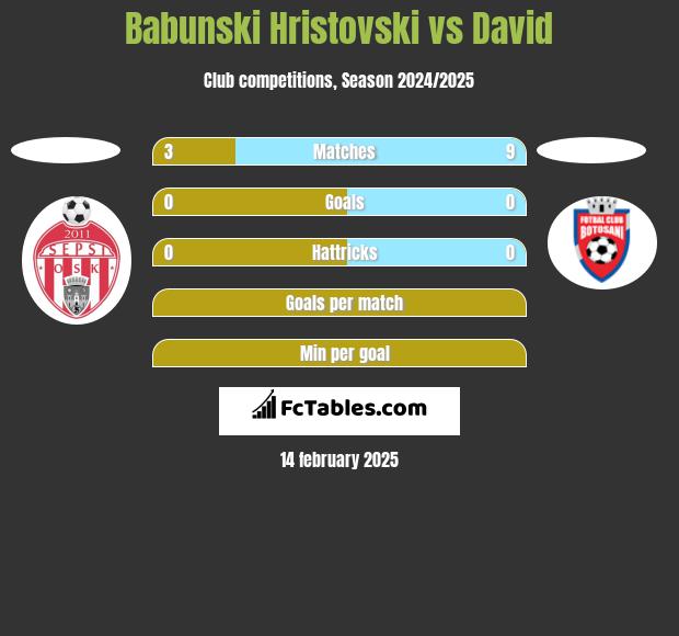 Babunski Hristovski vs David h2h player stats