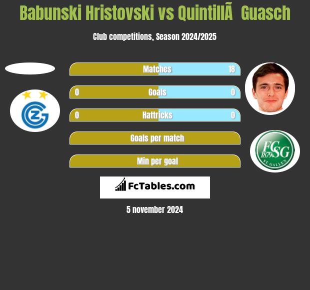 Babunski Hristovski vs QuintillÃ  Guasch h2h player stats