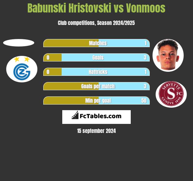 Babunski Hristovski vs Vonmoos h2h player stats