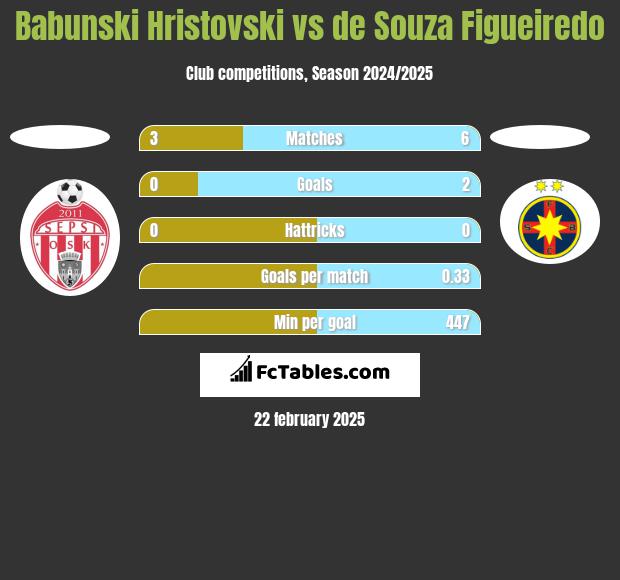 Babunski Hristovski vs de Souza Figueiredo h2h player stats