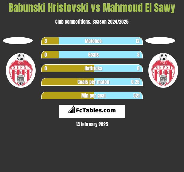 Babunski Hristovski vs Mahmoud El Sawy h2h player stats