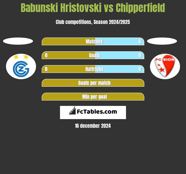 Babunski Hristovski vs Chipperfield h2h player stats