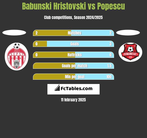 Babunski Hristovski vs Popescu h2h player stats