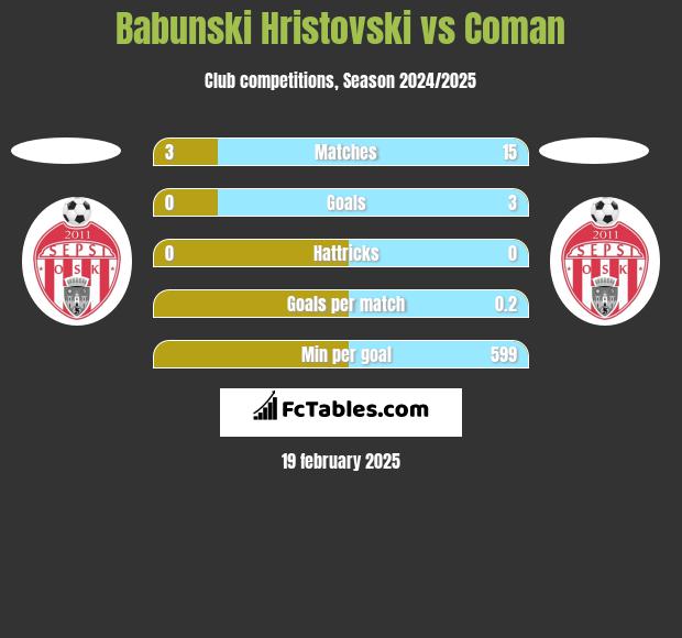 Babunski Hristovski vs Coman h2h player stats