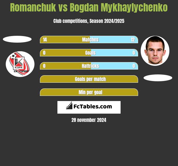 Romanchuk vs Bogdan Mykhaylychenko h2h player stats