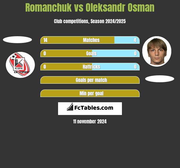 Romanchuk vs Ołeksandr Osman h2h player stats