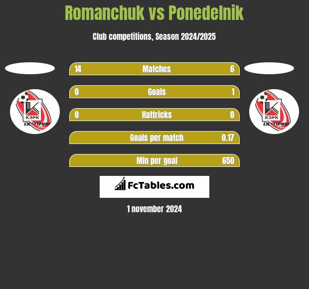 Romanchuk vs Ponedelnik h2h player stats