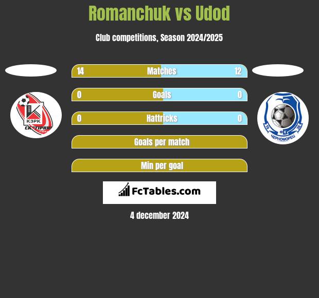 Romanchuk vs Udod h2h player stats