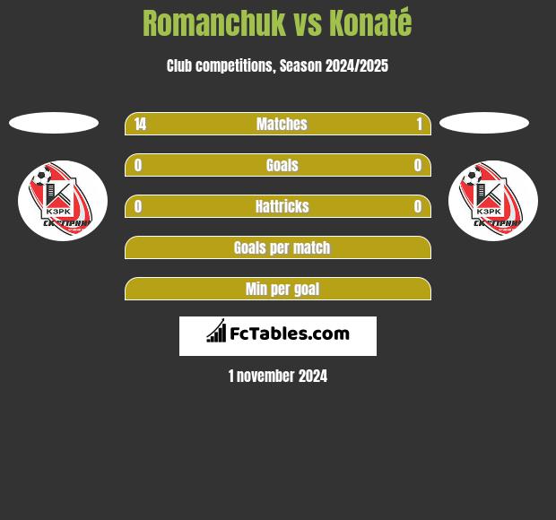 Romanchuk vs Konaté h2h player stats