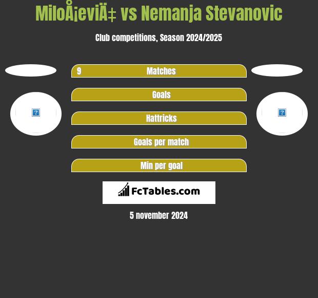 MiloÅ¡eviÄ‡ vs Nemanja Stevanovic h2h player stats