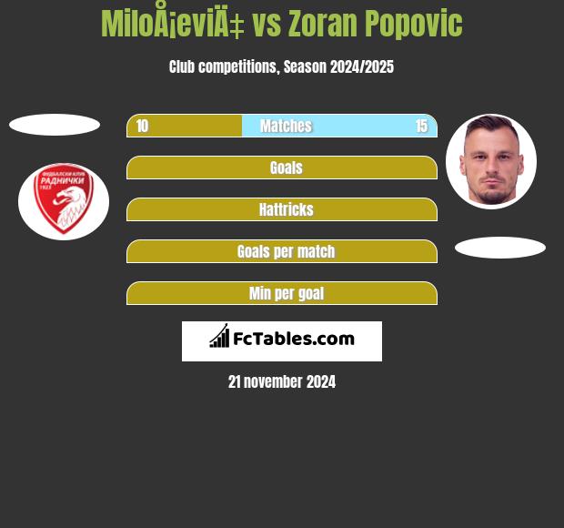 MiloÅ¡eviÄ‡ vs Zoran Popovic h2h player stats