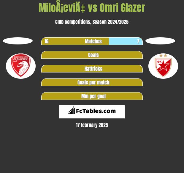 MiloÅ¡eviÄ‡ vs Omri Glazer h2h player stats