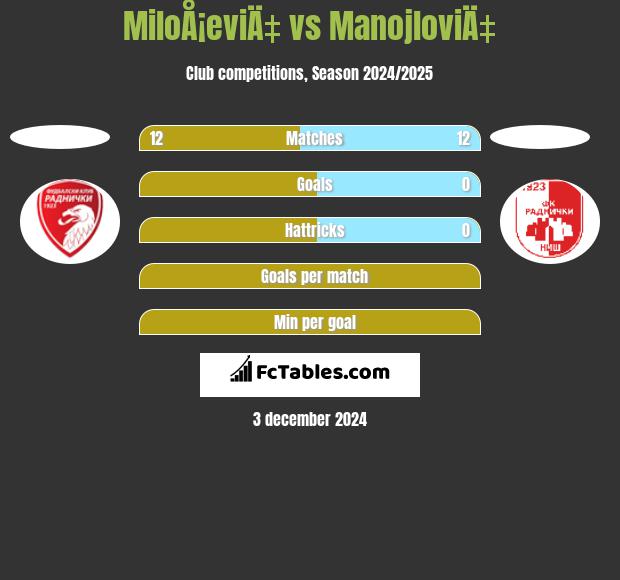 MiloÅ¡eviÄ‡ vs ManojloviÄ‡ h2h player stats