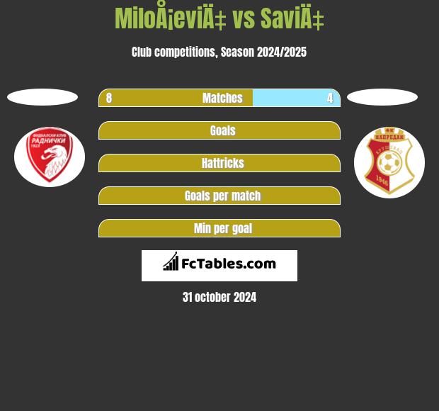 MiloÅ¡eviÄ‡ vs SaviÄ‡ h2h player stats