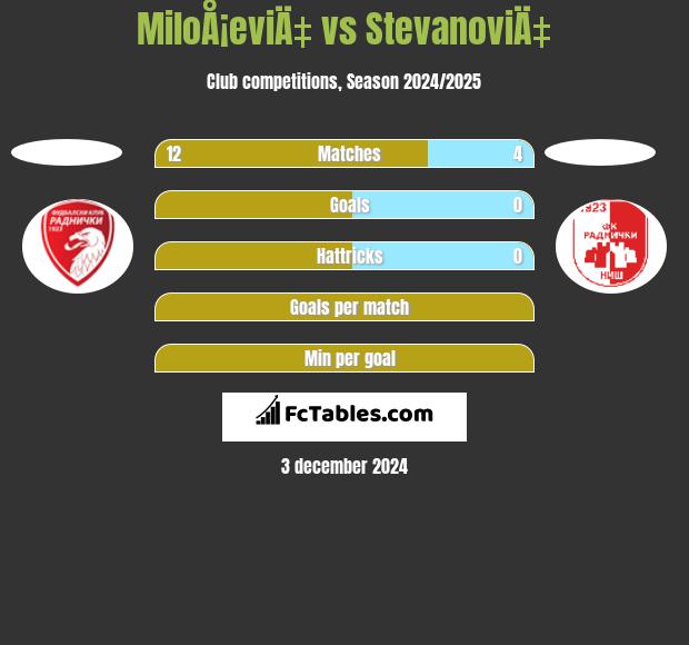 MiloÅ¡eviÄ‡ vs StevanoviÄ‡ h2h player stats