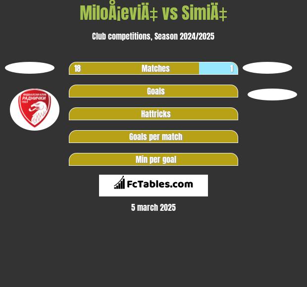 MiloÅ¡eviÄ‡ vs SimiÄ‡ h2h player stats