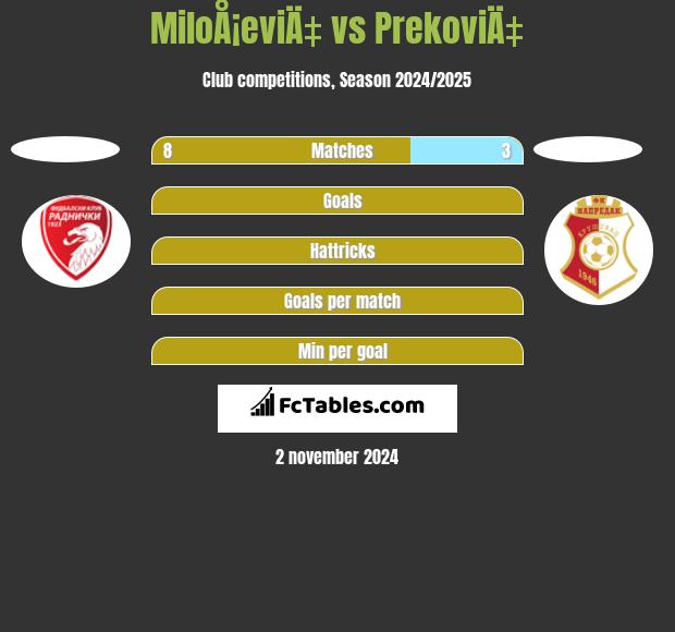 MiloÅ¡eviÄ‡ vs PrekoviÄ‡ h2h player stats