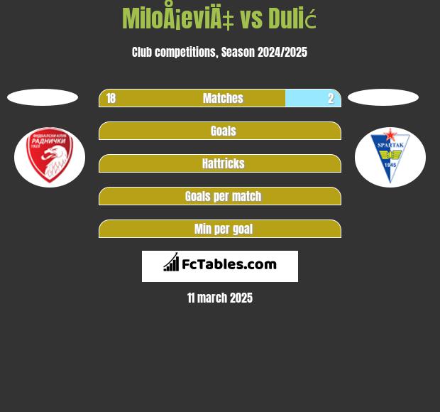 MiloÅ¡eviÄ‡ vs Dulić h2h player stats