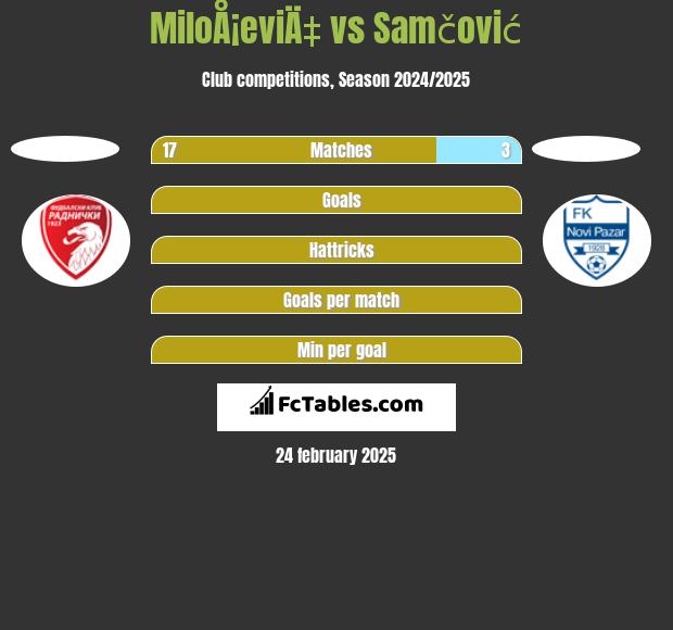 MiloÅ¡eviÄ‡ vs Samčović h2h player stats