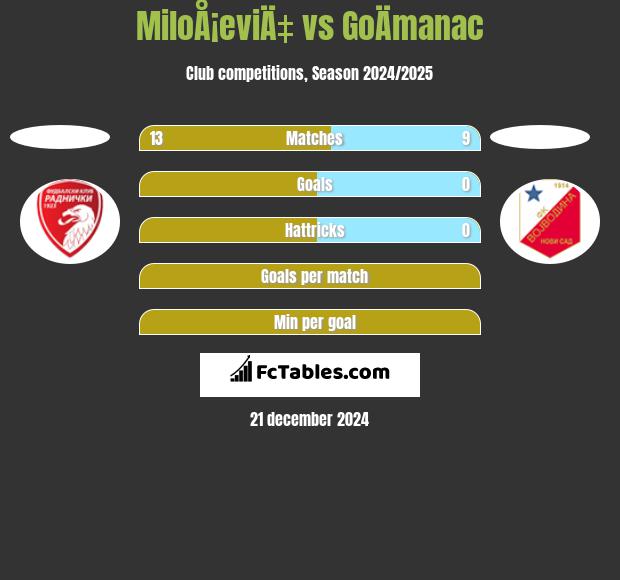 MiloÅ¡eviÄ‡ vs GoÄmanac h2h player stats