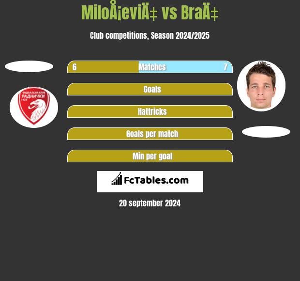 MiloÅ¡eviÄ‡ vs BraÄ‡ h2h player stats