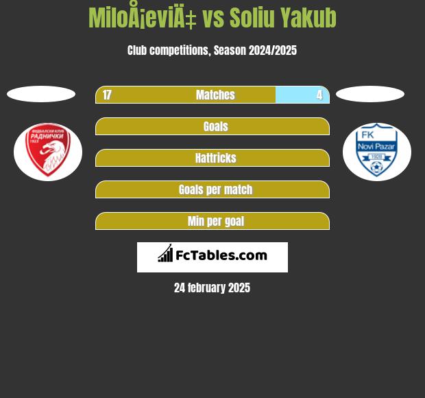 MiloÅ¡eviÄ‡ vs Soliu Yakub h2h player stats