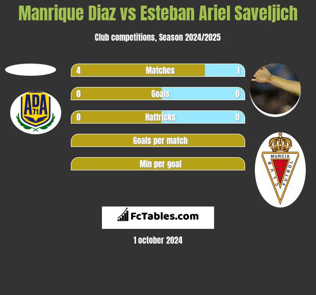 Manrique Diaz vs Esteban Ariel Saveljich h2h player stats