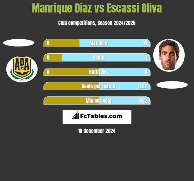 Manrique Diaz vs Escassi Oliva h2h player stats