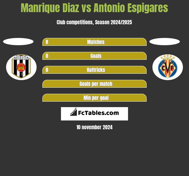 Manrique Diaz vs Antonio Espigares h2h player stats