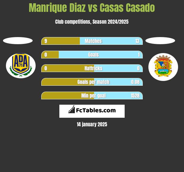 Manrique Diaz vs Casas Casado h2h player stats