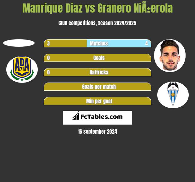 Manrique Diaz vs Granero NiÃ±erola h2h player stats