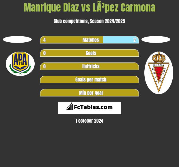 Manrique Diaz vs LÃ³pez Carmona h2h player stats