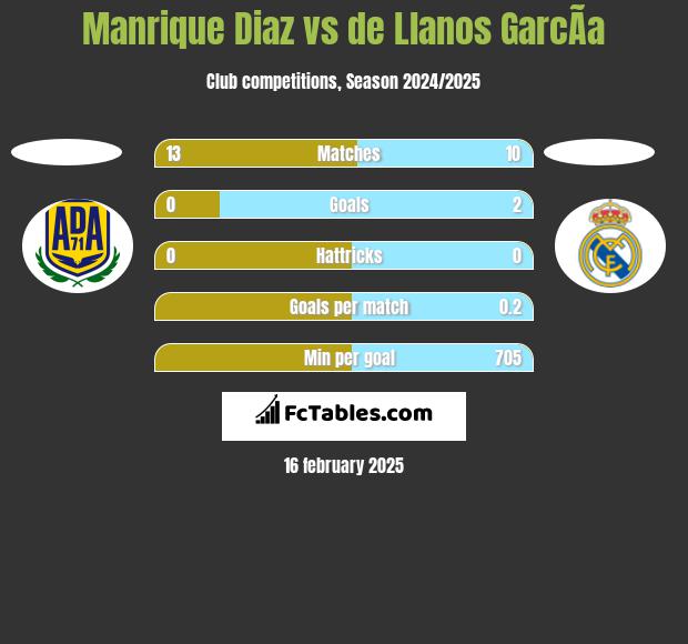 Manrique Diaz vs de Llanos GarcÃ­a h2h player stats