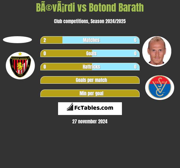 BÃ©vÃ¡rdi vs Botond Barath h2h player stats