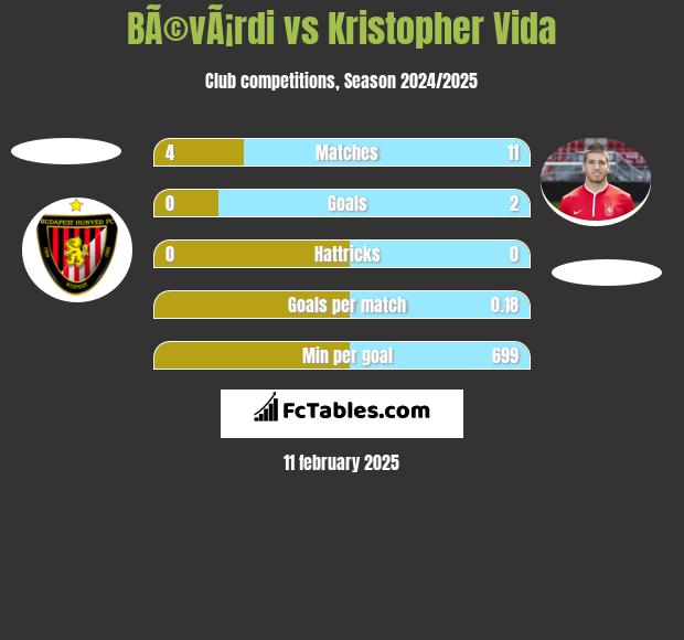 BÃ©vÃ¡rdi vs Kristopher Vida h2h player stats