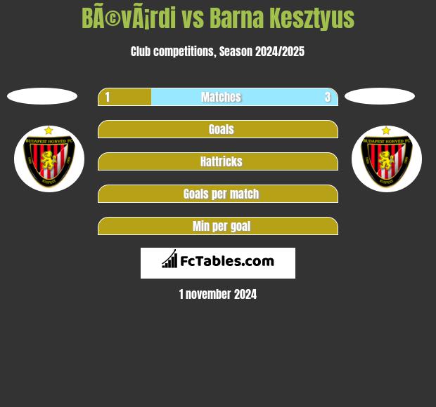 BÃ©vÃ¡rdi vs Barna Kesztyus h2h player stats