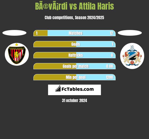 BÃ©vÃ¡rdi vs Attila Haris h2h player stats