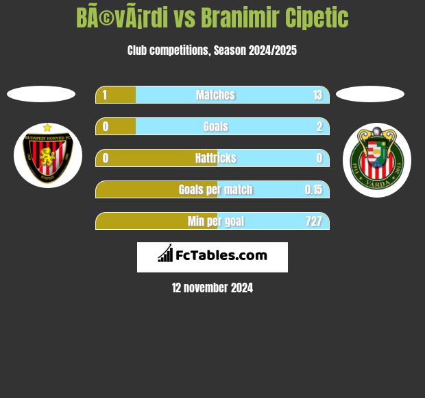 BÃ©vÃ¡rdi vs Branimir Cipetic h2h player stats