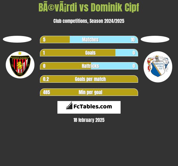 BÃ©vÃ¡rdi vs Dominik Cipf h2h player stats