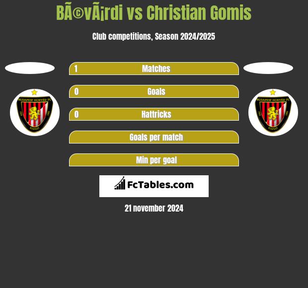 BÃ©vÃ¡rdi vs Christian Gomis h2h player stats